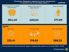 Бюджет прожиточного минимума